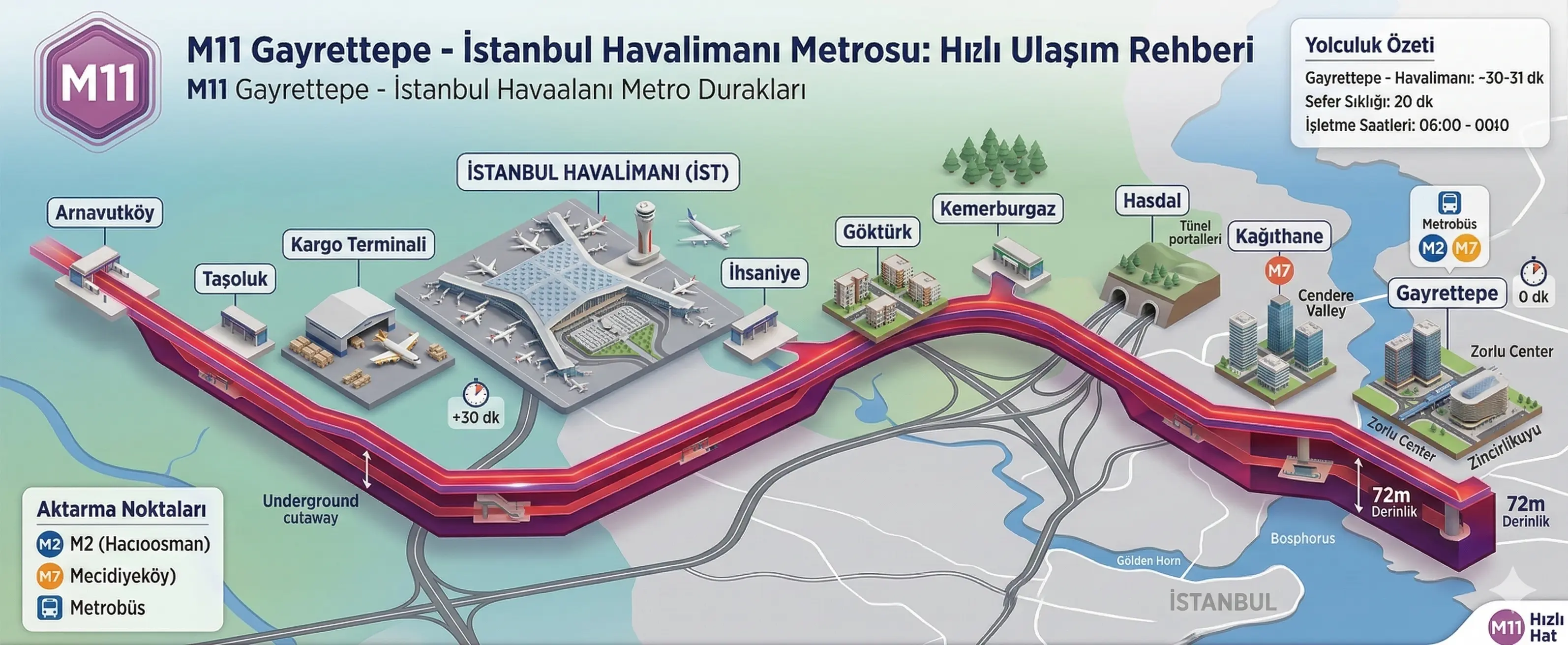M11 Gayrettepe-İstanbul Havalimanı hattı durak haritası – 10 durak, 2 aktarma noktası, uçtan uca 36 dakika